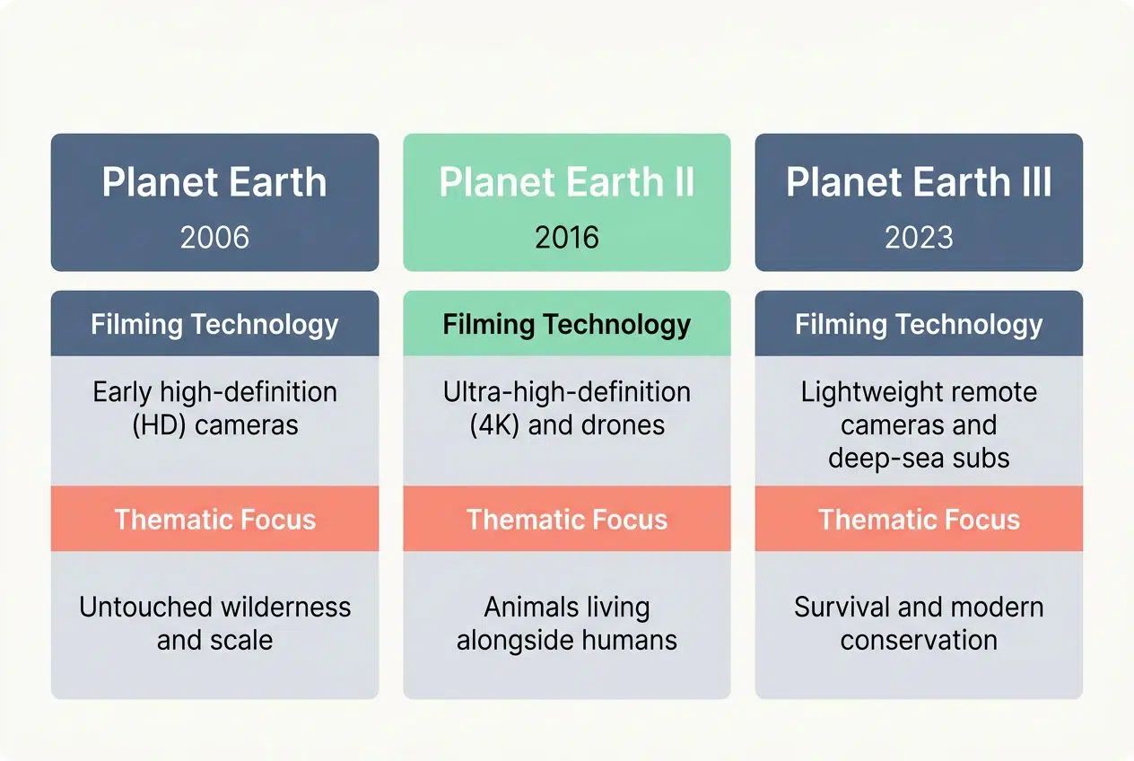 Key highlights and breathtaking visuals of the best nature documentary series
