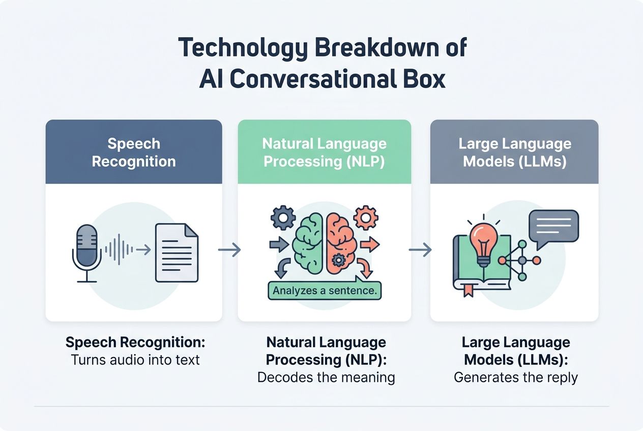 Key technologies NLP, speech recognition, and LLMs- AI voice assistants
