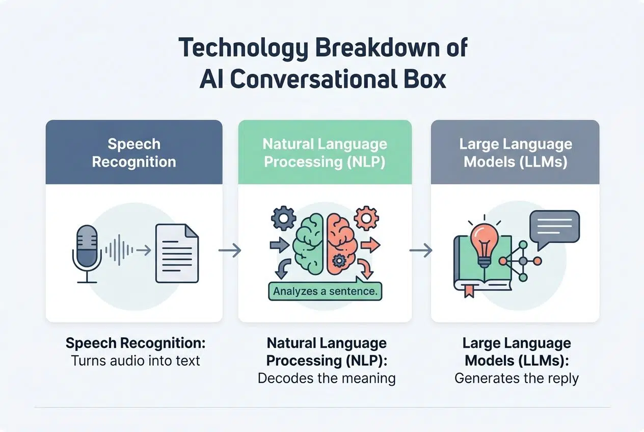 Key technologies NLP, speech recognition, and LLMs- AI voice assistants