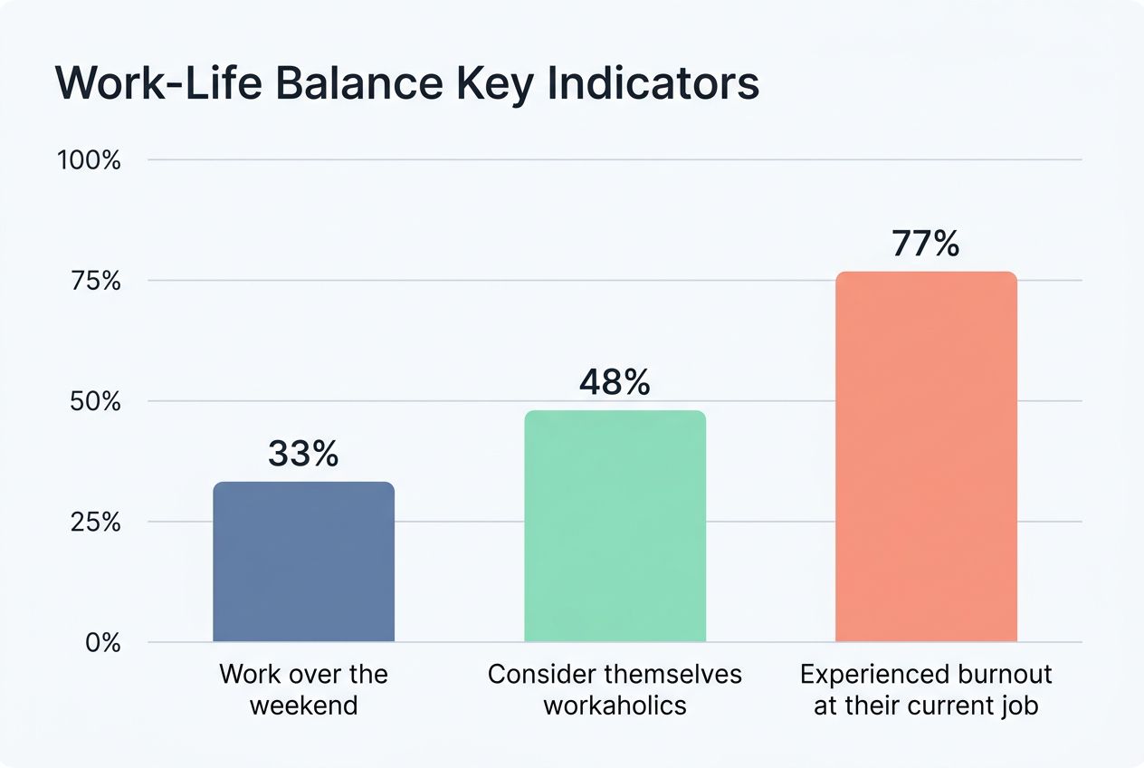 Lack of weekend relaxation