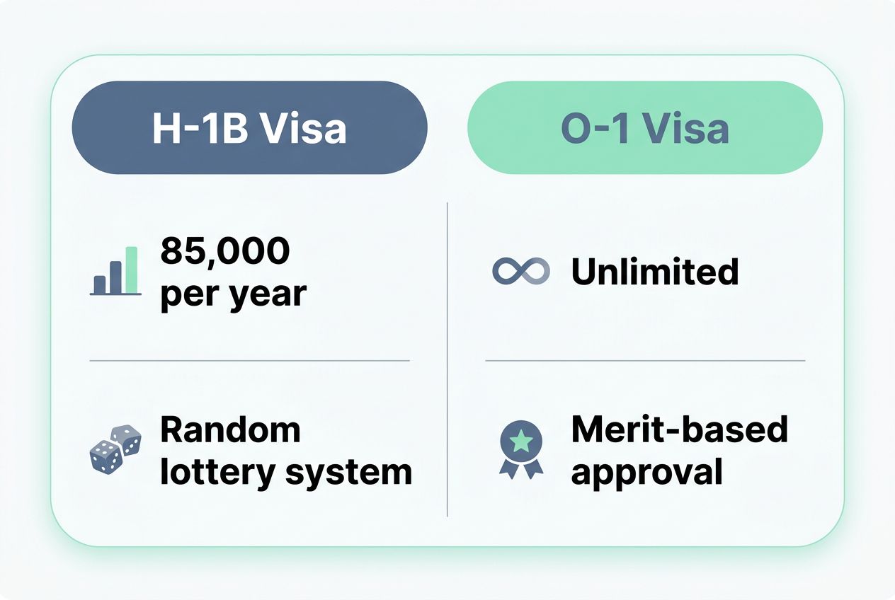 No annual cap on O-1 visas