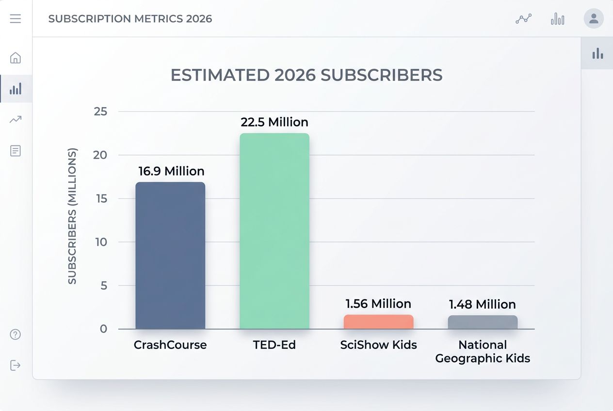 Notable rise of Edutainment YouTube Channels