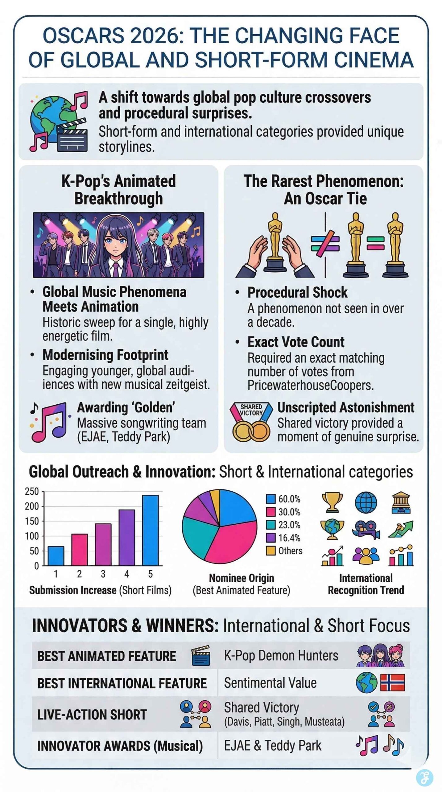 The Changing Face of Global and Short-Form Cinema