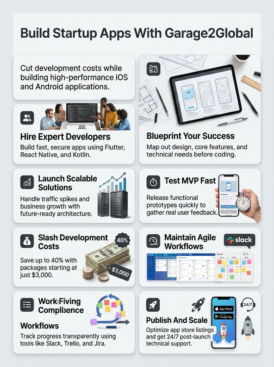 The Garage2Global App Development Process