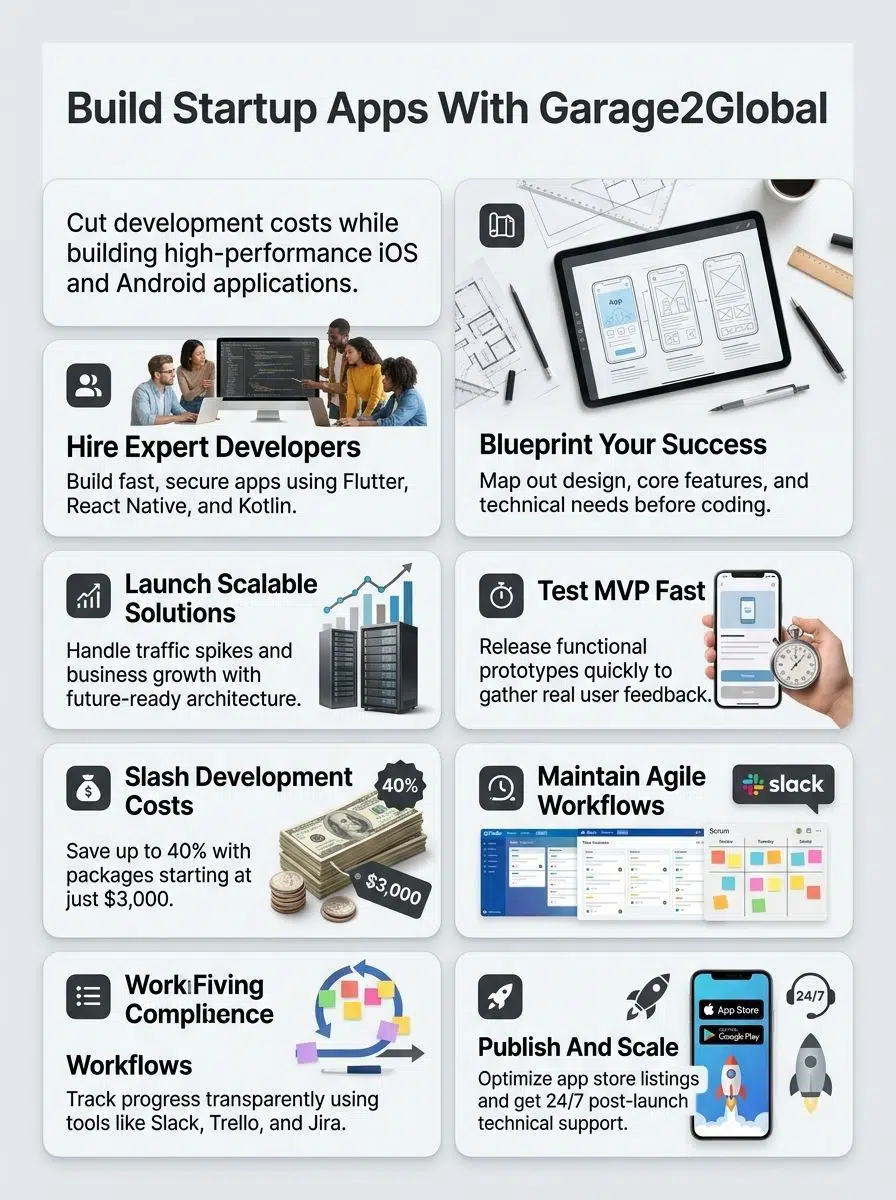 The Garage2Global App Development Process