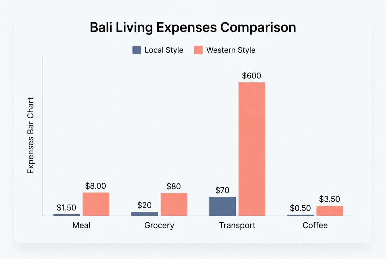 The True Cost of Living in bali