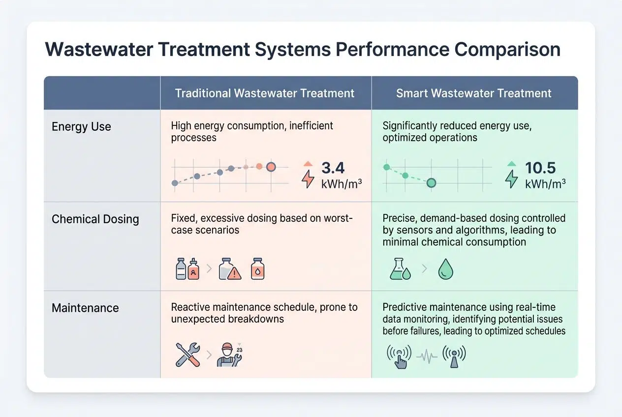 Wastewater treatment optimization