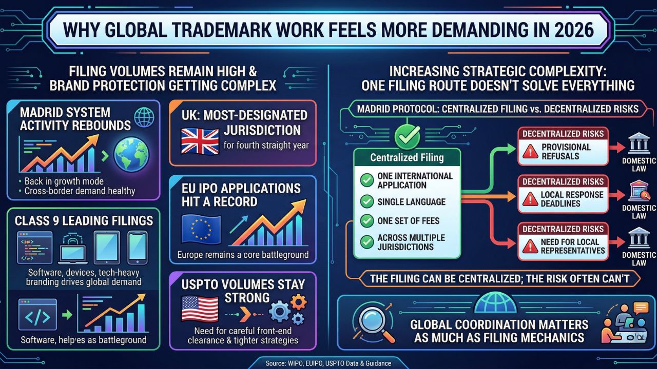 Why global trademark work feels more demanding in 2026