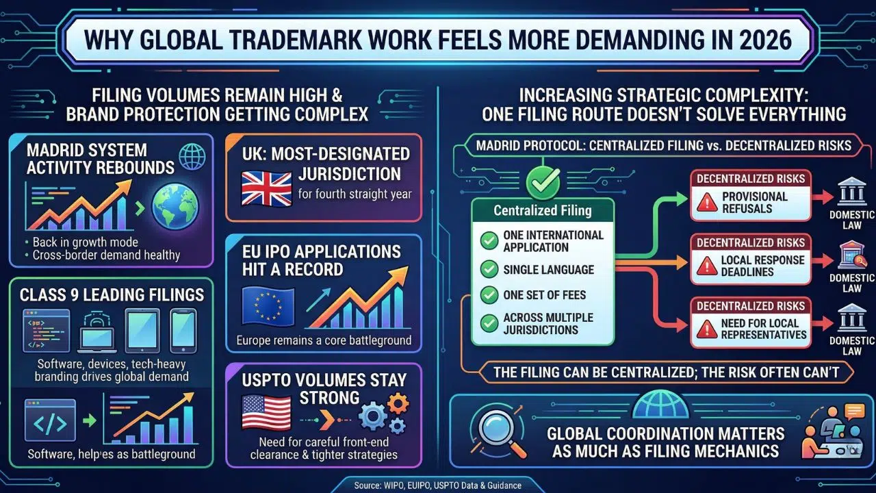 Why global trademark work feels more demanding in 2026