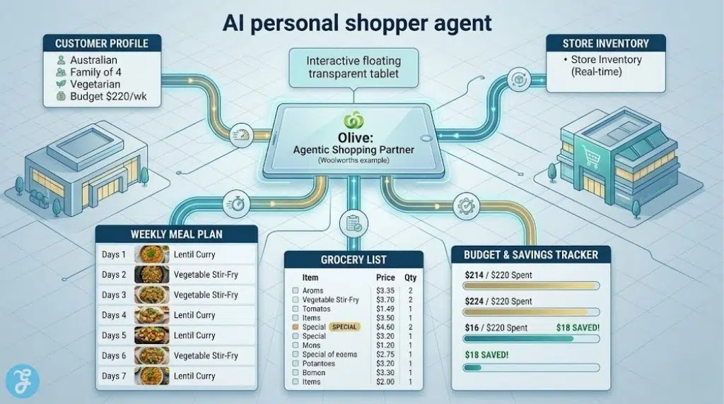 Infographic of agentic AI personal shopping assistant for Australian groceries, generating a meal plan and budget.