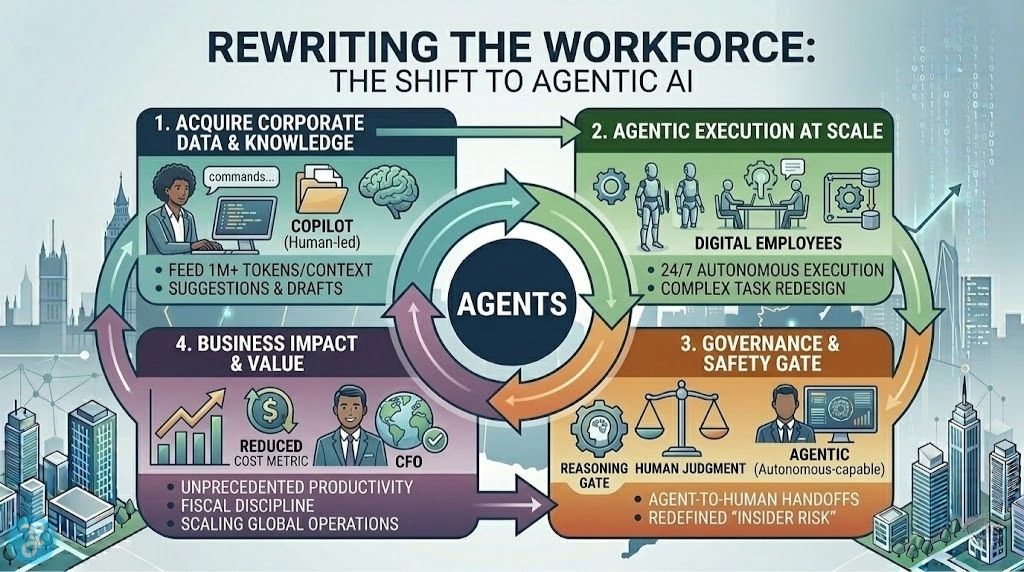 A visual cyclical flowchart infographic with sleek digital streams and illustrative corporate cityscapes, illustrating the logic and sequential paths—from data input to business impact—of how Agentic AI transforms organizational design by moving from 'copilot' suggested drafts to 'autonomous-capable' complex task execution.