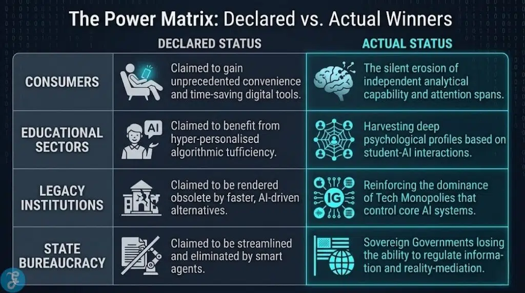 Data matrix contrasting the declared benefits of AI for consumers with the actual strategic gains for tech monopolies and data brokers.