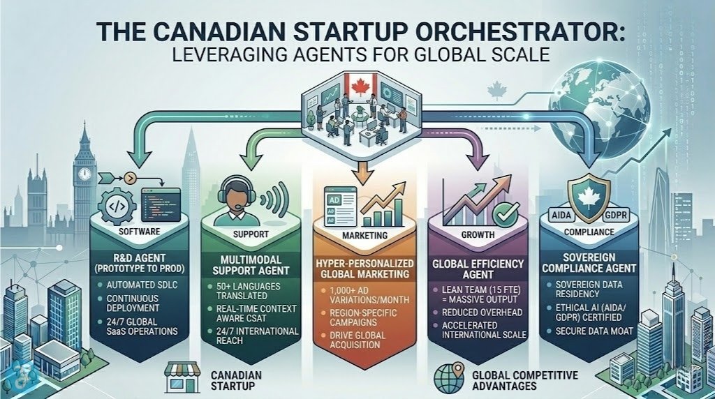 A landscape operational infographic showing how a lean Canadian startup orchestrates different AI agents—R&D, Multimodal Support, Marketing, Efficiency, and Compliance—to achieve massive global scale with limited resources.