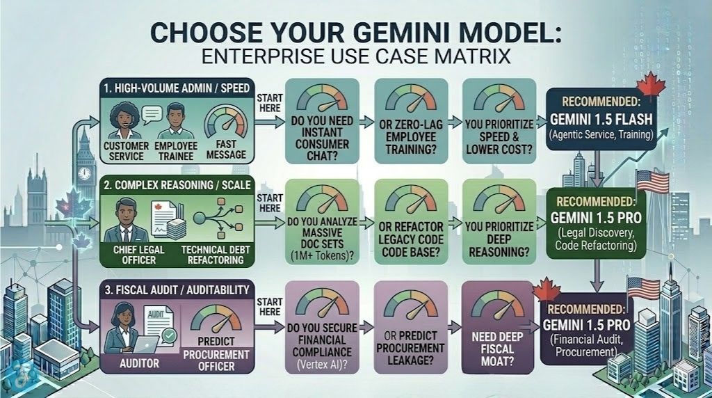A visual branching flowchart infographic set in a futuristic corporate command center dashboard, illustrating the logic and sequential paths—from task complexity and context window to deployment scale—that help a US Enterprise decide between Gemini 1.5 Pro or Gemini 1.5 Flash for operational cost-cutting.