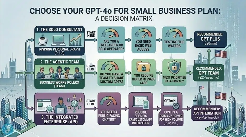 A visual decision matrix infographic helping American small businesses choose between GPT Plus, GPT Team, or API integration based on their scale, privacy needs, and public-facing requirements.