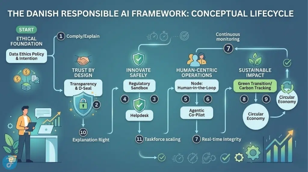 Infographic conceptually visualizes the lifecycle of a Danish responsible AI framework, from ethical foundation to sustainable impact.