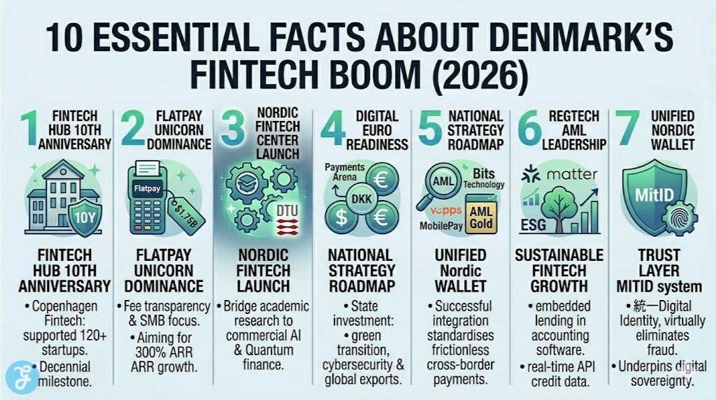 Infographic of Denmark Fintech Boom 2026 facts including the Copenhagen Fintech hub.