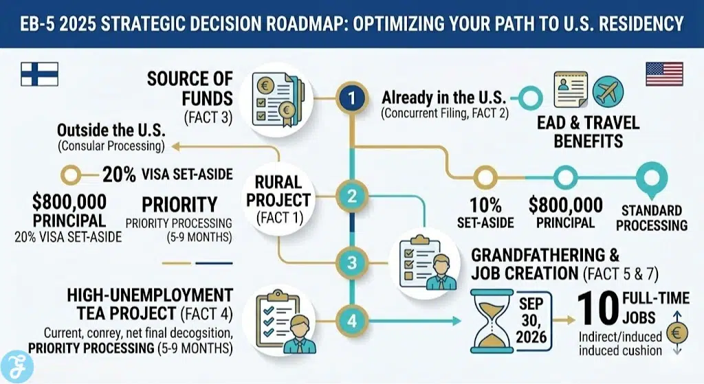 Infographic visualizes a strategic decision roadmap for EB-5 2025 investors, comparing rural priority vs. standard TEAs and concurrent filing paths.