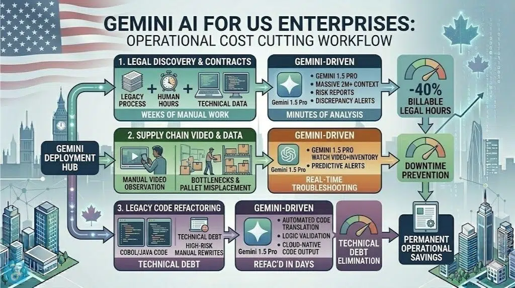 A landscape operational infographic visual for US Enterprises, contrasting detailed Legacy vs. Gemini-Driven workflows in a sleek command center style, illustrating transformations and results for Legal Discovery (-40% Billable Hours), Supply Chain Troubleshooting (Downtime Prevention), and Legacy Code Migration (Technical Debt Elimination).