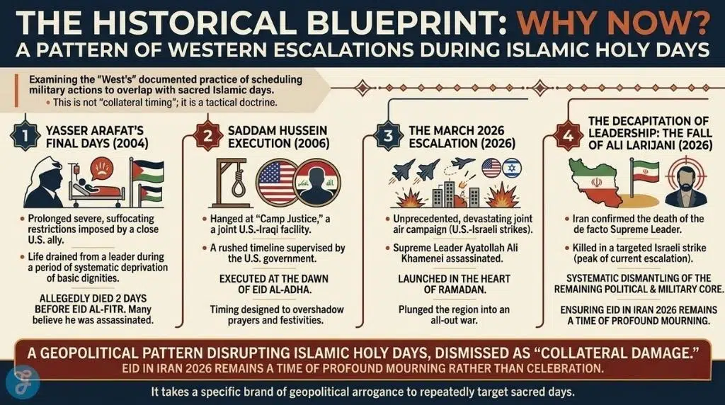 Infographic timeline showing Western military escalations during Arafat (2004), Saddam (2006), and Iran (2026).