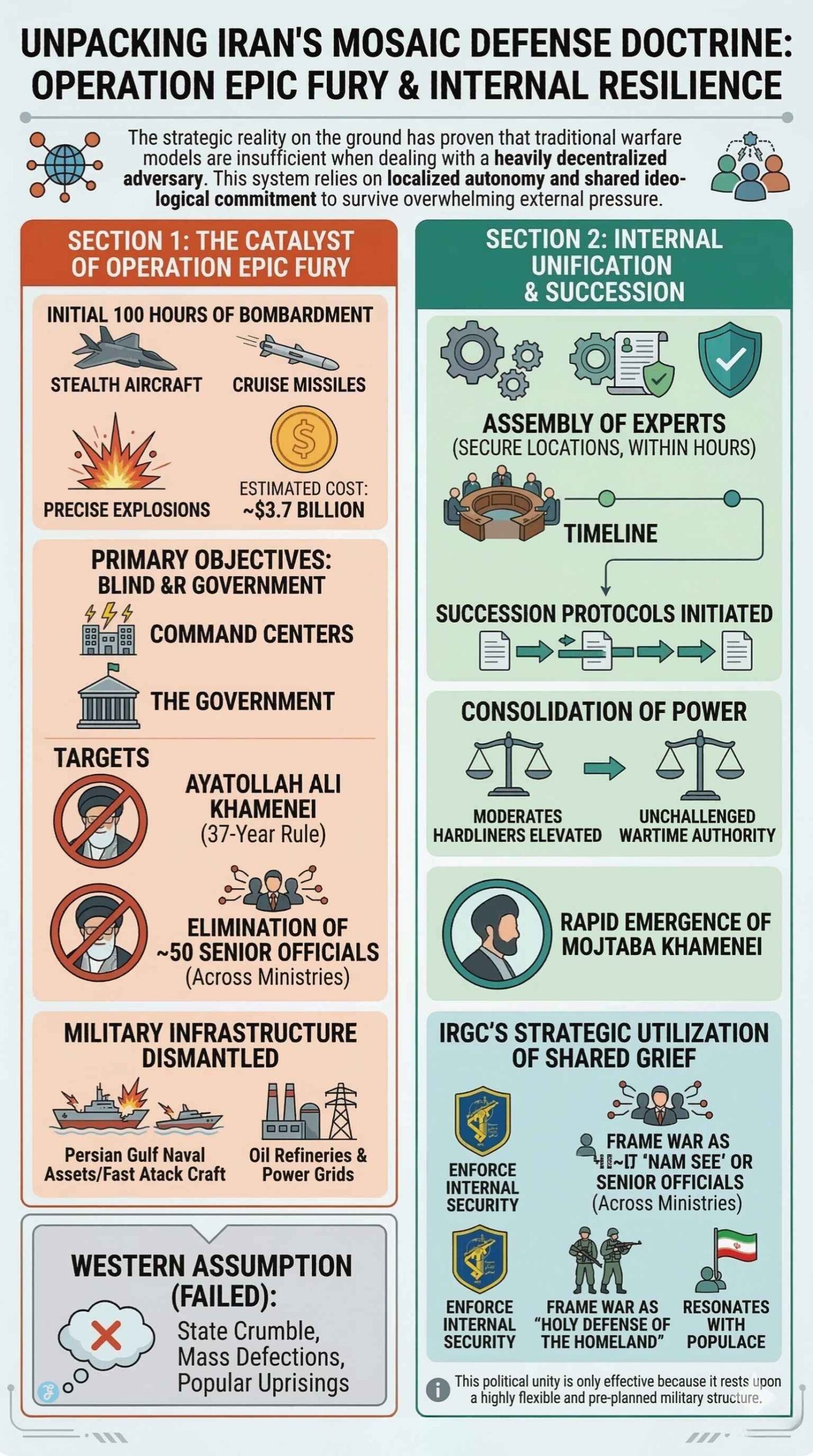 unpacking Iran Mosaic Defense doctrine