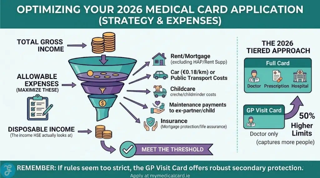 Comparison infographic of how to maximize Ireland Medical Card eligibility in 2026. Visualizes Gross Income minus Allowable Expenses (housing, travel to work, childcare, maintenance, insurance) to meet the disposable income threshold. Explains the tiered approach (Full vs. GP Visit Card with 50% higher limits).