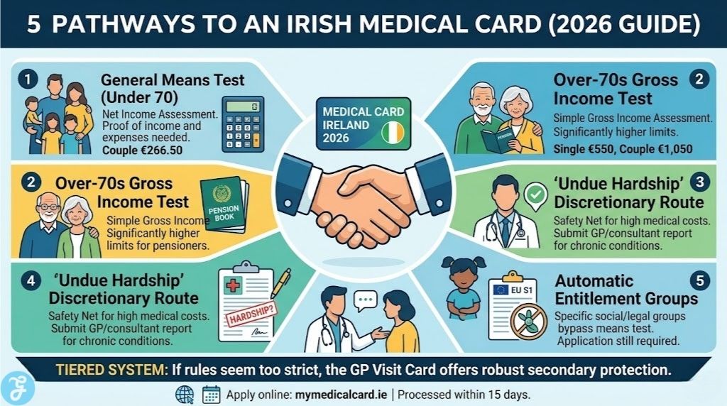 Infographic of 5 ways to get an Irish Medical Card in 2026: General Means Test (Under 70), Over-70s Gross Income Test, Undue Hardship, Median Income Expansion (GP Visit Card), and Automatic Entitlement Groups. Includes 2026 basic rates.