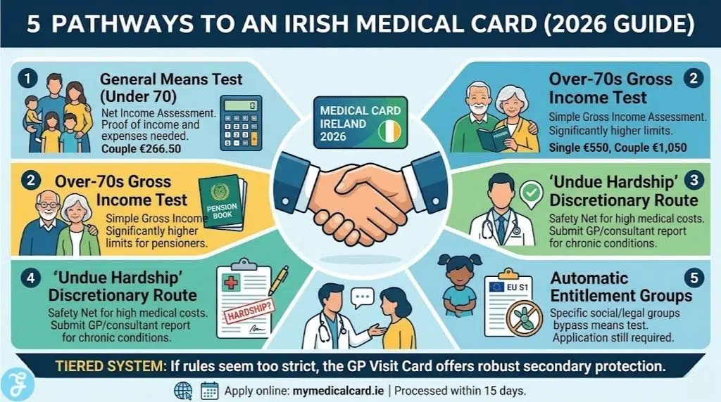 Infographic of 5 ways to get an Irish Medical Card in 2026: General Means Test (Under 70), Over-70s Gross Income Test, Undue Hardship, Median Income Expansion (GP Visit Card), and Automatic Entitlement Groups. Includes 2026 basic rates.