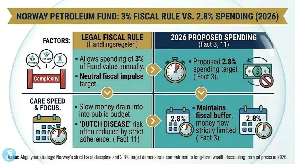 A professional vector matrix infographic titled 'NORWAY PETROLEUM FUND: 3% FISCAL RULE VS. 2.8% SPENDING (2026)' on a clean white background. It uses a sophisticated Navy Blue, White, and Gold Batch 3 palette to contrast Norway's legal 3% fiscal rule against the proposed 2.8% spending target for 2026, visualizing strict fiscal discipline and the fund's decoupling from fossil fuel prices. Icons include stylized gauges, hourglasses, and money flows, maximizing professional white space for high readability. No footer.