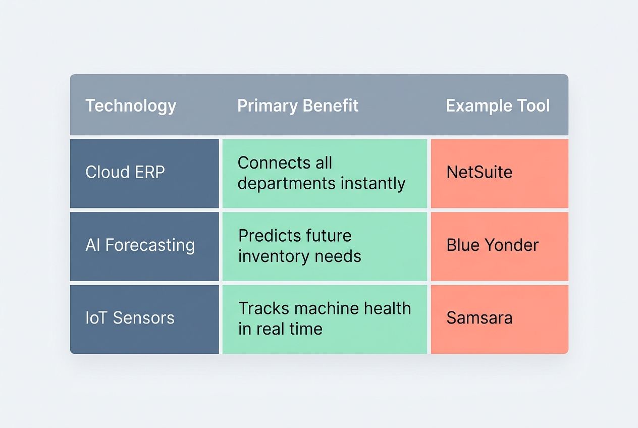 operations management Leveraging Technology for Efficiency