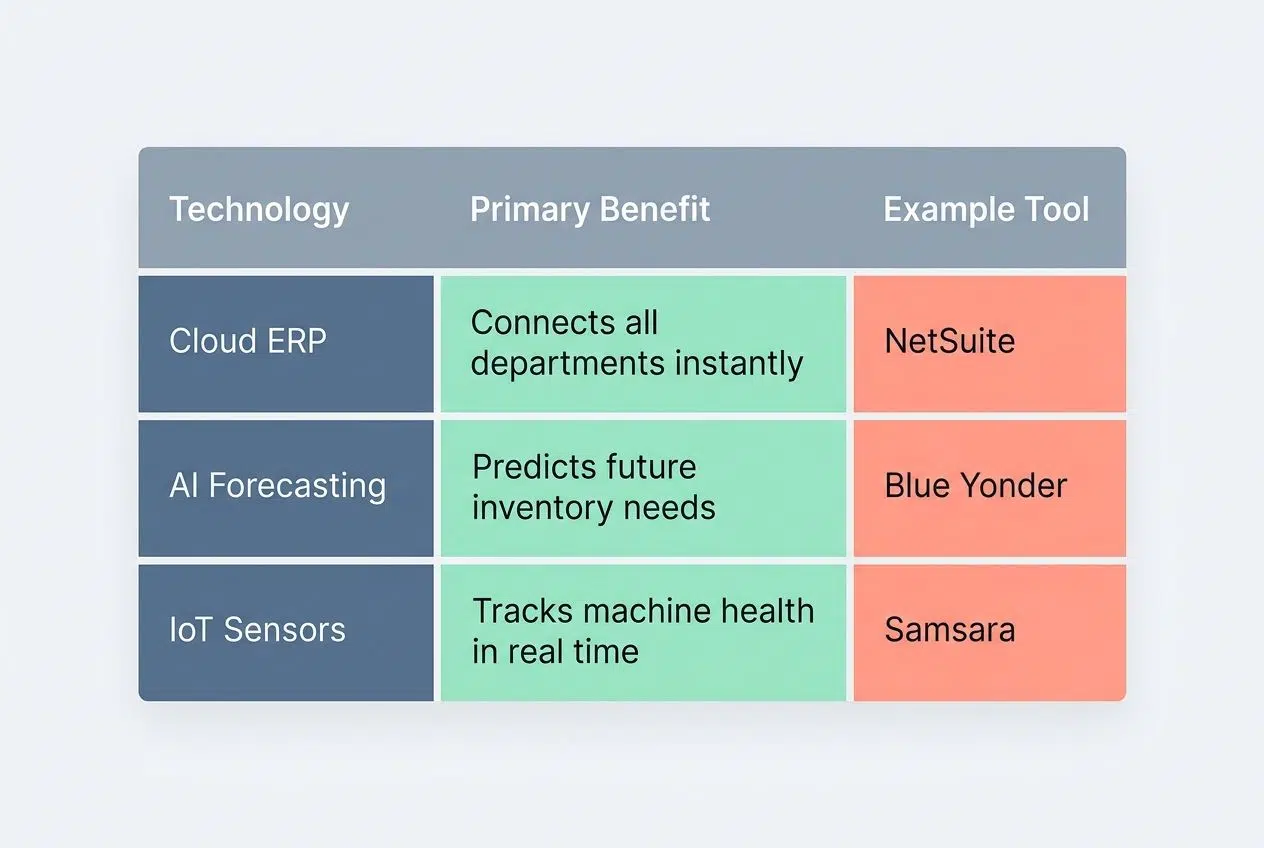 operations management Leveraging Technology for Efficiency