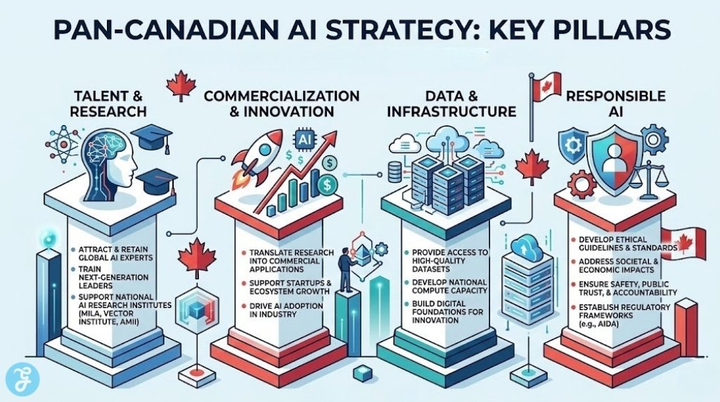 This infographic illustrates the four core pillars of the Pan-Canadian AI Strategy. Each pillar is represented visually