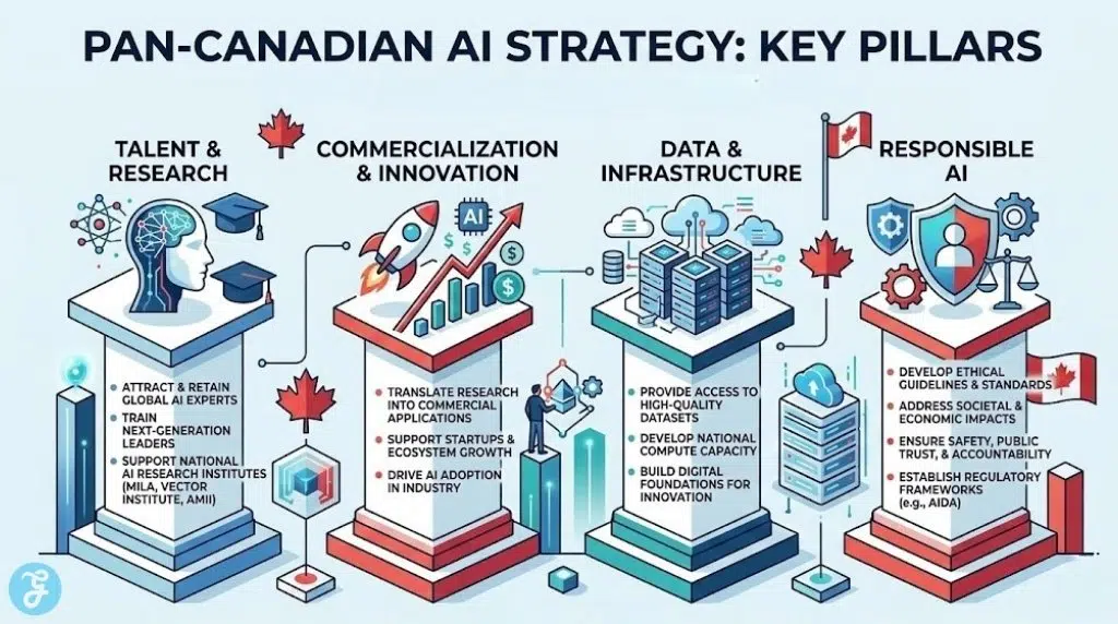 This infographic illustrates the four core pillars of the Pan-Canadian AI Strategy. Each pillar is represented visually