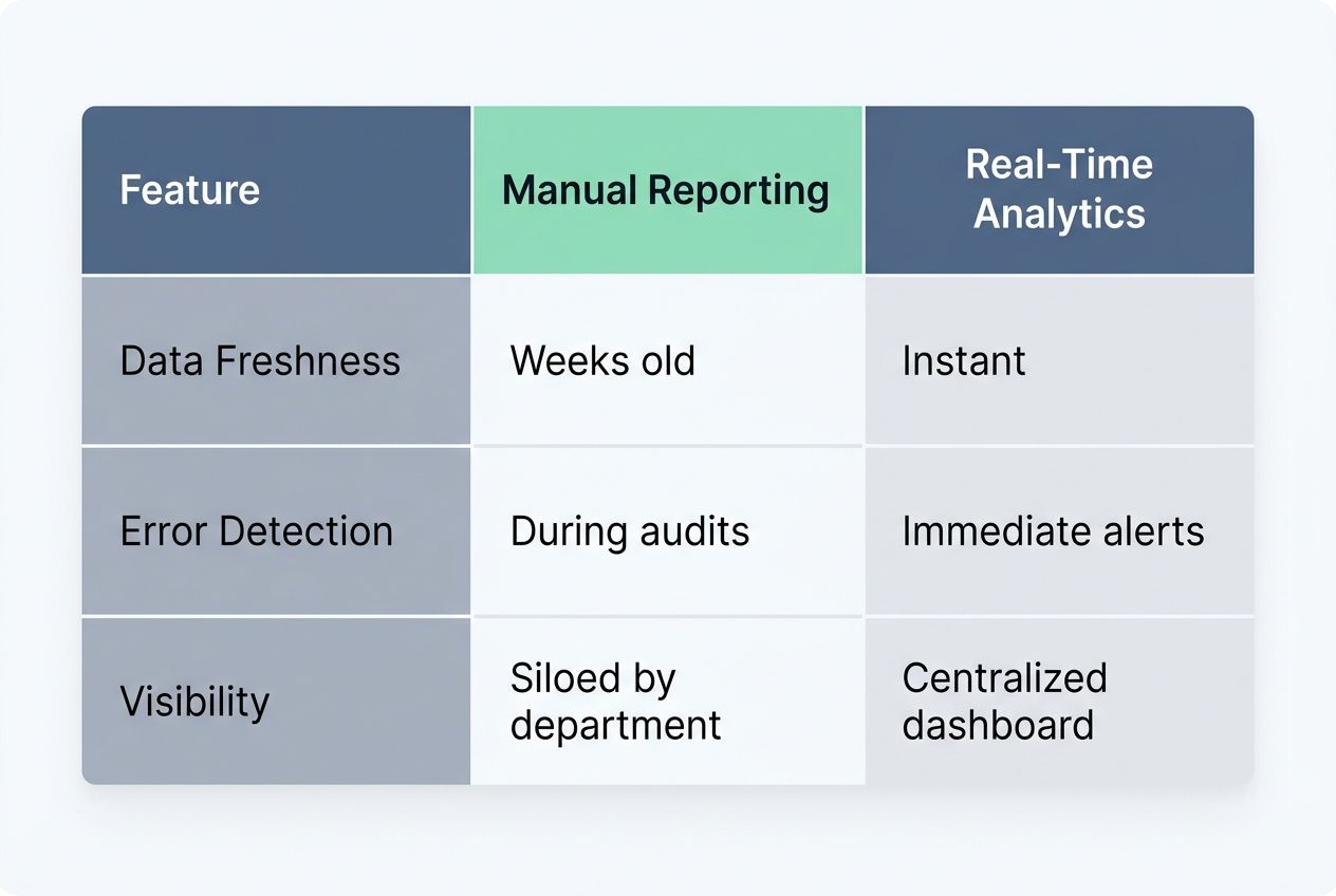 real-time analytics comparisonon Automate Purchase Order