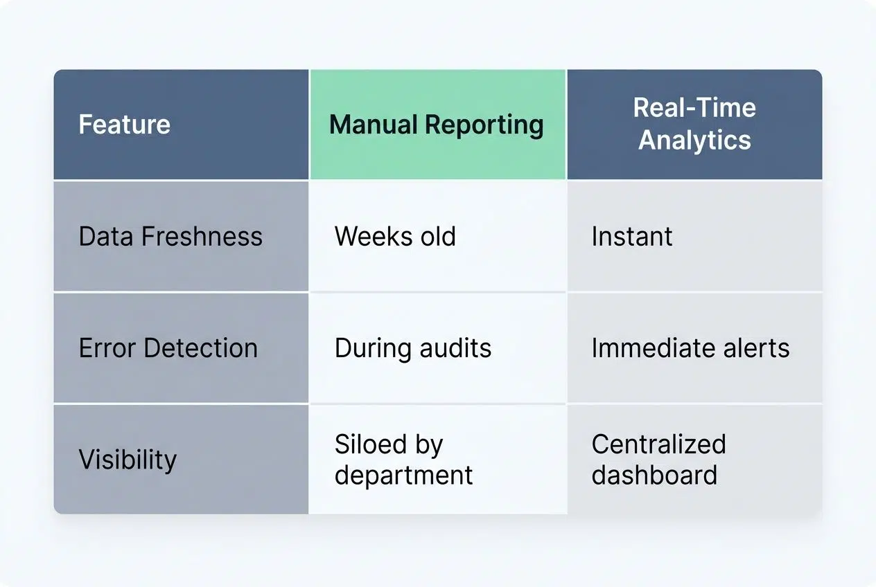 real-time analytics comparisonon Automate Purchase Order