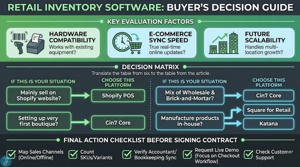 Infographic providing a retail inventory software buyer's guide, decision matrix, and final checklist