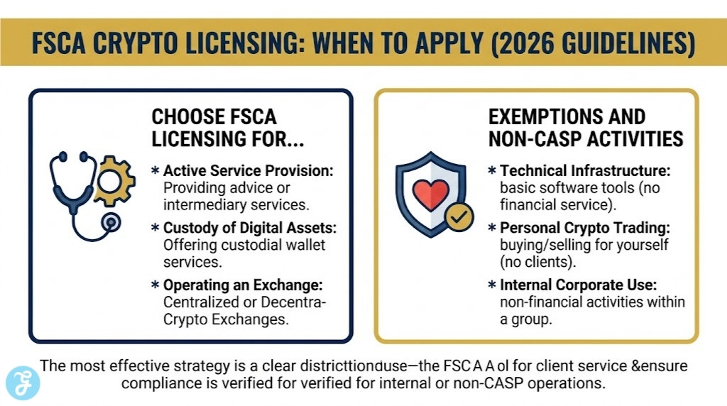 A clean vector infographic illustrating a decision matrix to help providers determine when South Africa’s FSCA crypto licensing is required, comparing active service provision vs. common exemptions for activities like mining and personal trading in 2026.