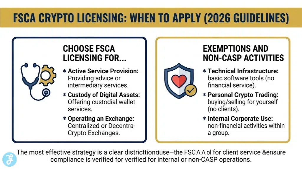 A clean vector infographic illustrating a decision matrix to help providers determine when South Africa’s FSCA crypto licensing is required, comparing active service provision vs. common exemptions for activities like mining and personal trading in 2026.