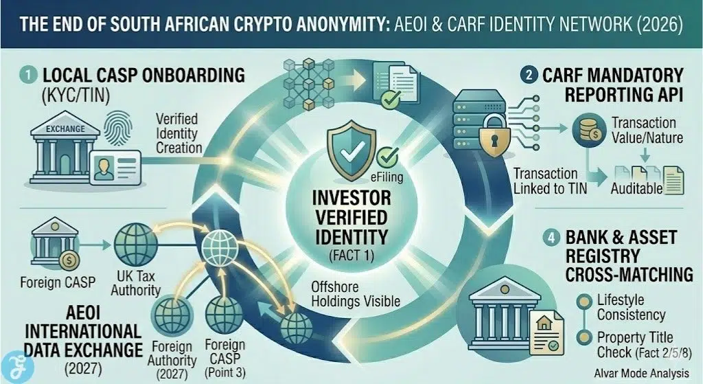Infographic outlining how SARS uses AEOI (international data swaps) and CARF reporting to create a single, verified digital identity for South African crypto investors, effectively ending anonymous trading.