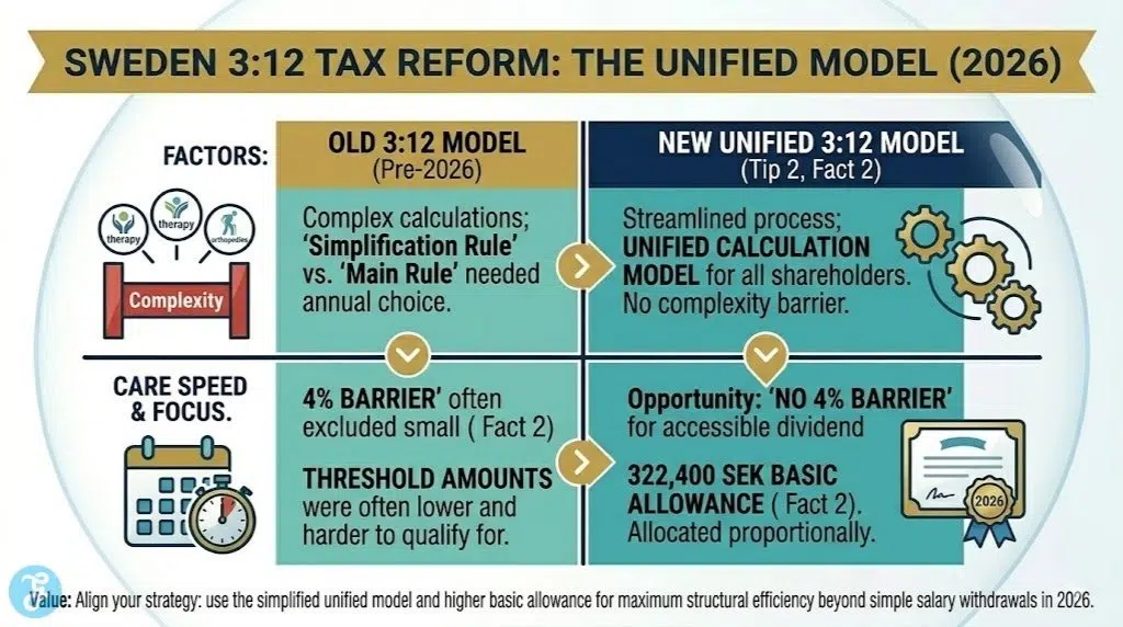 A professional high-end vector comparison matrix infographic titled 'SWEDEN 3:12 TAX REFORM: THE UNIFIED MODEL (2026)' visualized within the sophisticated Navy Blue, White, and Gold Batch 3 palette, maintaining high-end professional vector icons and clean lines. It uses a clean conceptual split-screen design, not a grid, defined by logical dividers and gold process flow arrows, maximizing white space and high readability. A gold banner at the top features bold navy blue text. The matrix contrasts two main choices using teal internal color fields: Gold for 'OLD 3:12 MODEL (Pre-2026)' and Navy Blue for 'NEW UNIFIED 3:12 MODEL (2026)' ( Tip 2, Fact 2). OLD MODEL: A complex flow with fragmented icons of a clock, calculator, and stop sign with a red 'Complexity' barrier. Text points: 'Simplification Rule' vs. 'Main Rule' needed annual choice. Barrier: '4% BARRIER' often excluded small shareholders ( Fact 2). Flow: 'THRESHOLD AMOUNTS' lower and harder to qualify for. NEW UNIFIED MODEL: A clean, streamlined process, contained within a large protective shield bubble wash. Icons of unified gears and a certificate with a gold '2026' seal. Text points: 'Unified calculation model for ALL shareholders. Opportunity: 'NO 4% BARRIER' for accessible dividend optimization. Flow: '322,400 SEK BASIC ALLOWANCE' ( Fact 2). Small value text at the bottom matching font: 'Align your strategy: use the simplified unified model and higher basic allowance for maximum structural efficiency beyond simple salary withdrawals in 2026.'. No 'Why We Chose It' label. No footer. High quality. Mobile-friendly.