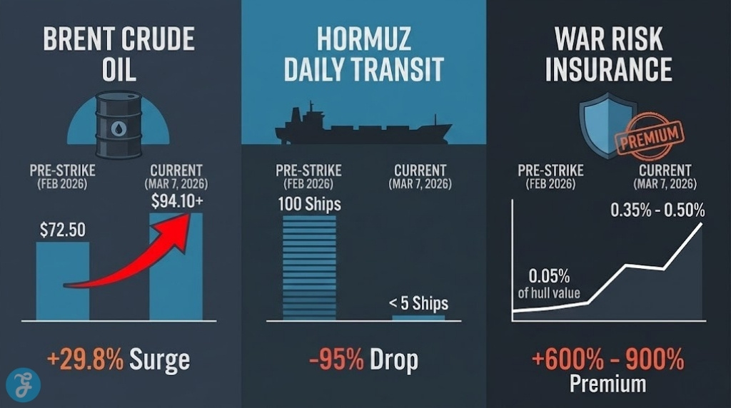 A data visualization comparing pre-strike February 2026 oil prices and shipping stats against the March 7, 2026 surge to $94.10 oil and 500 percent insurance spikes.