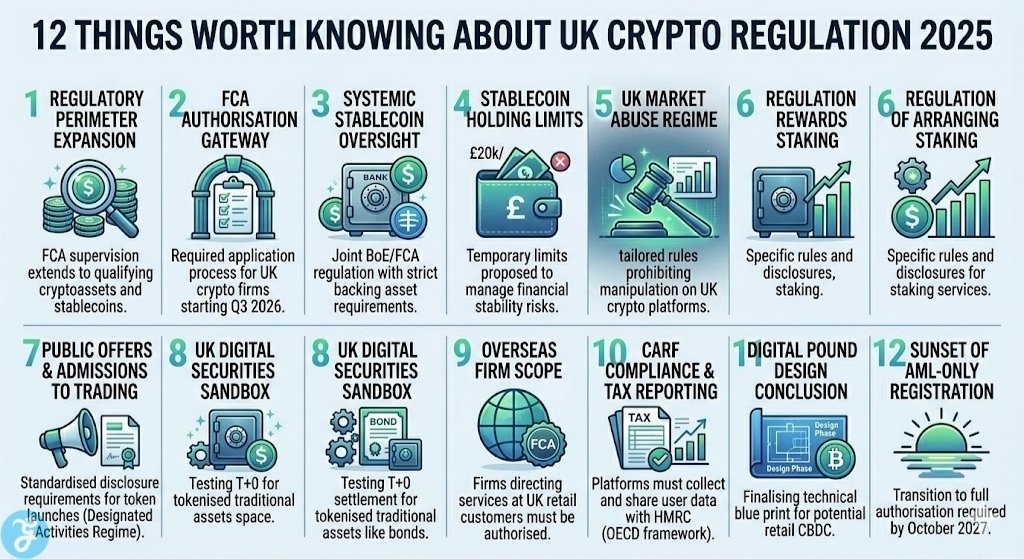 Summary of 12 critical updates for UK crypto regulation in 2025 featuring the FCA gateway and stablecoin oversight rules.