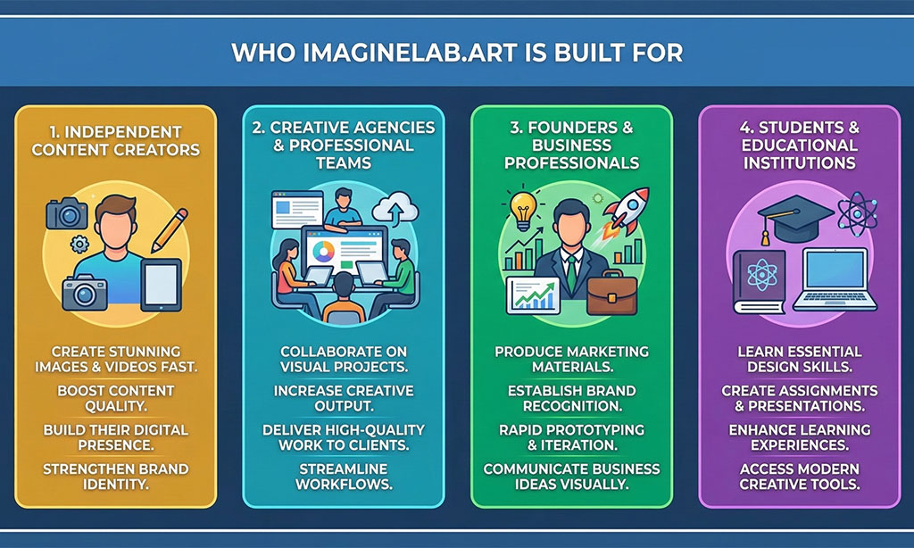 Who ImagineLab.art Is Built For