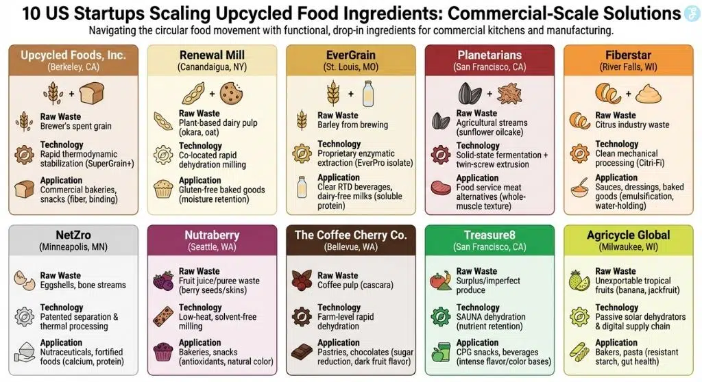 10 US Startups Engineering Upcycled Food Ingredients