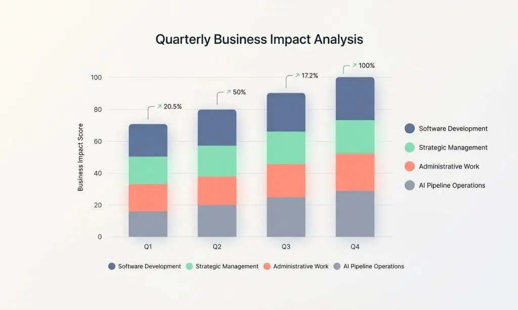 A data chart showing juvgwg impact across different business areas like software development and administration