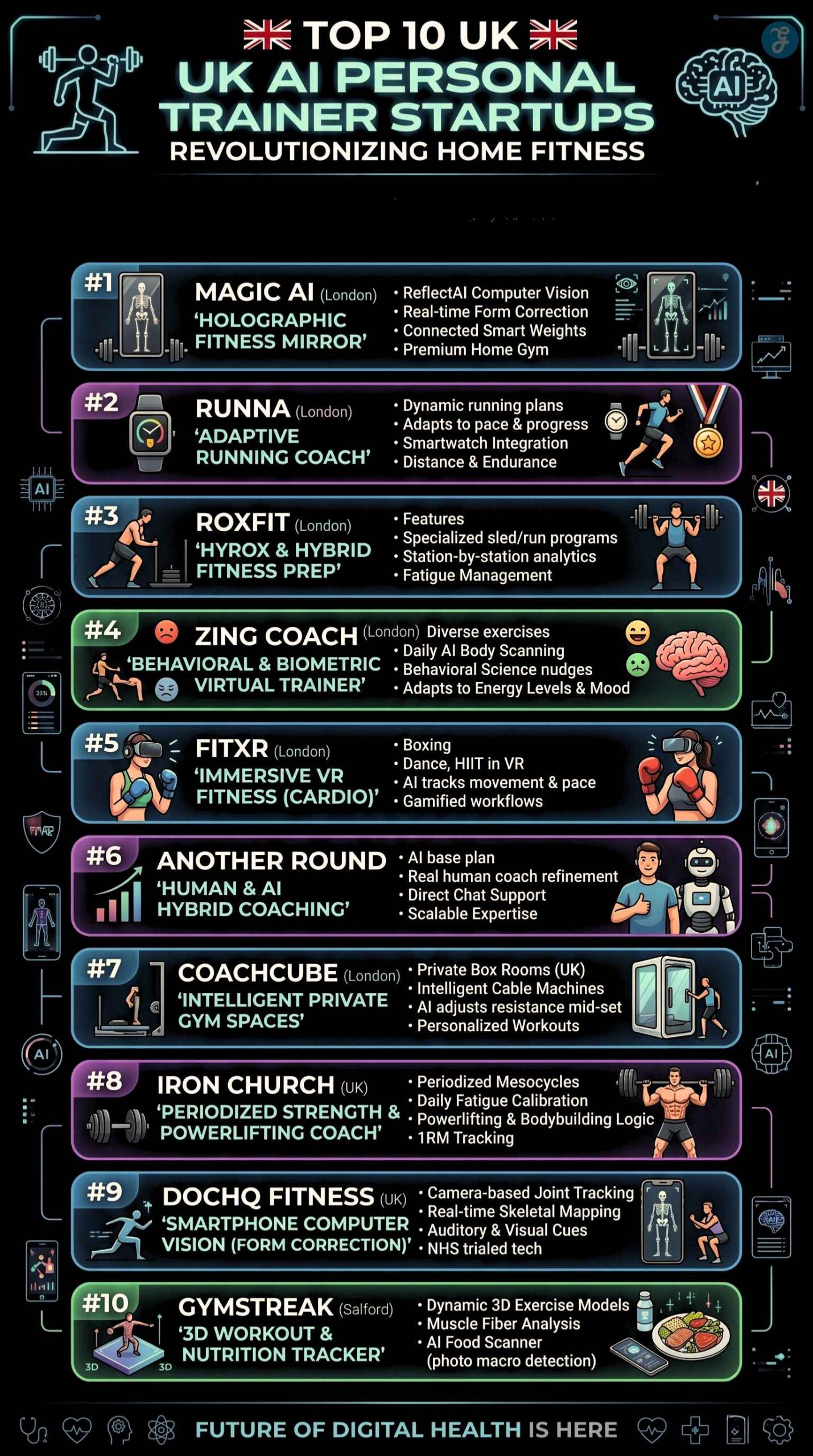AI Personal Trainer Startups UK leaders