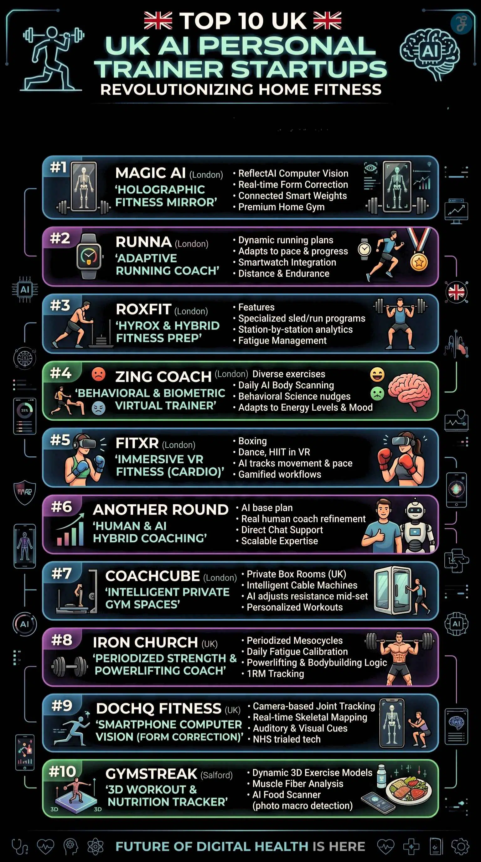 AI Personal Trainer Startups UK leaders