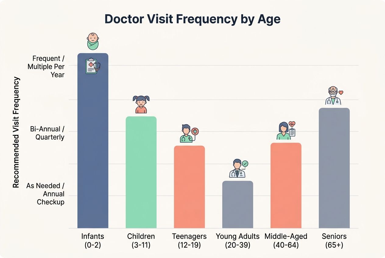 Age-specific recommendations for health check-ups