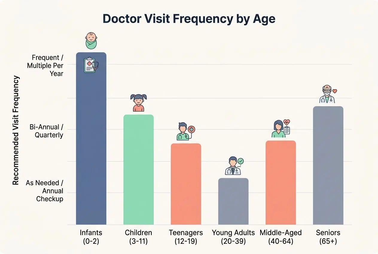 Age-specific recommendations for health check-ups