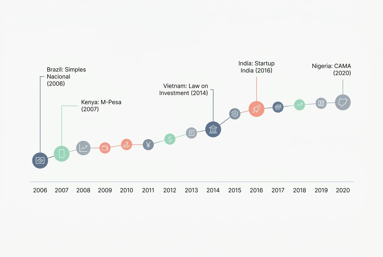 Case studies from emerging markets: Government Policy shapes Entrepreneurship
